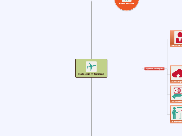Hotelería y Turismo - Mapa Mental