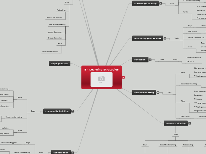 E - Learning Strategies - Mind Map