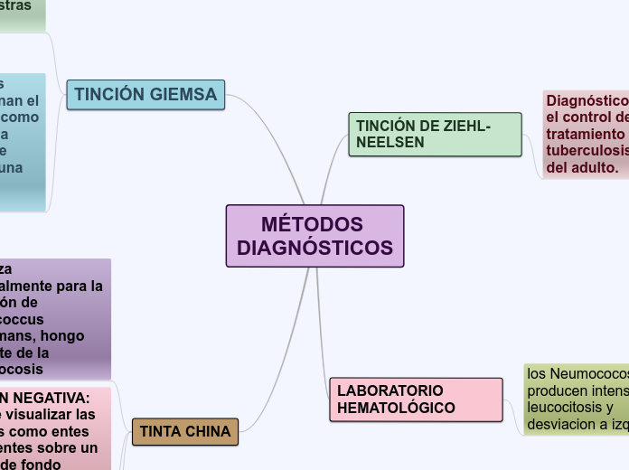 MÉTODOS DIAGNÓSTICOS - Mapa Mental