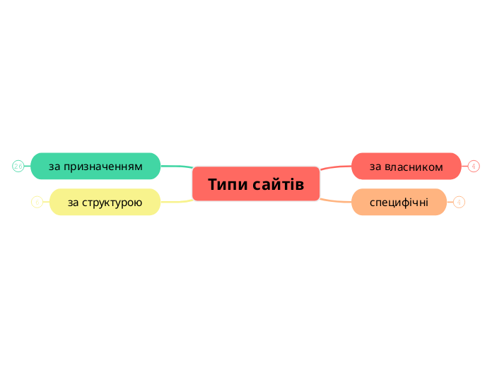 Типи сайтів - Mind Map