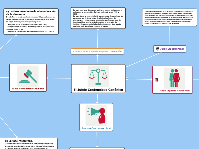 El Juicio Contencioso Canónico - Mapa Mental