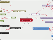 Organization Design - Mind Map