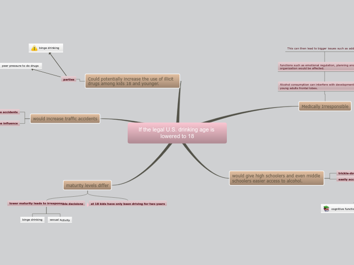 If the legal U.S. drinking age is lowered ...- Mind Map