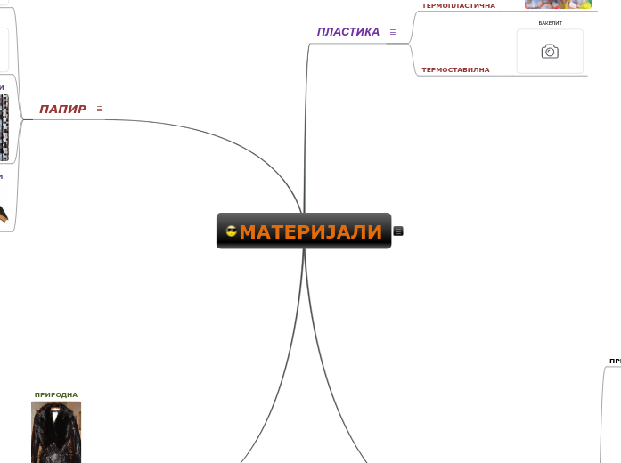 МАТЕРИЈАЛИ - Mind Map