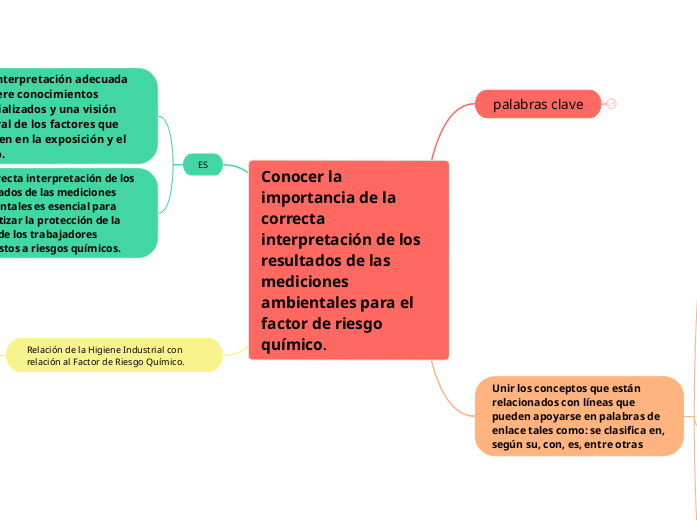 Conocer la importancia de la correcta interpretación de los resultados de las mediciones ambientales para el factor de riesgo químico.