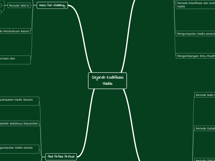 Sejarah Kodifikasi
Hadis - Mind Map
