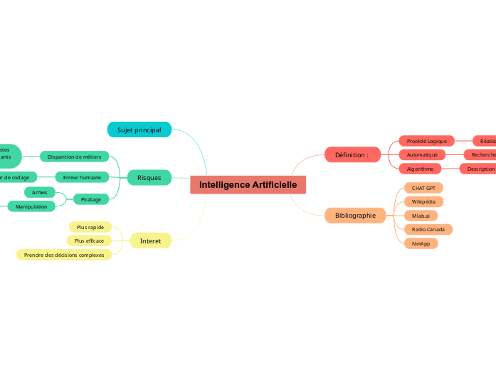 intelligence-artificielle-carte-mentale