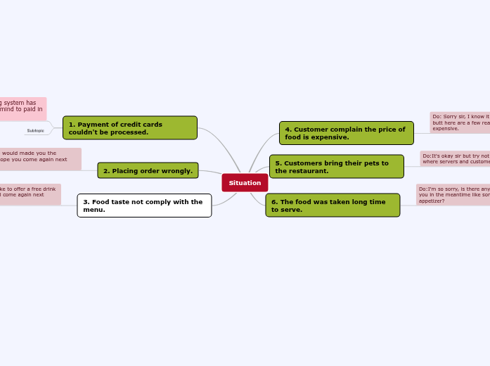 Do &amp;amp; Don't - Mind Map