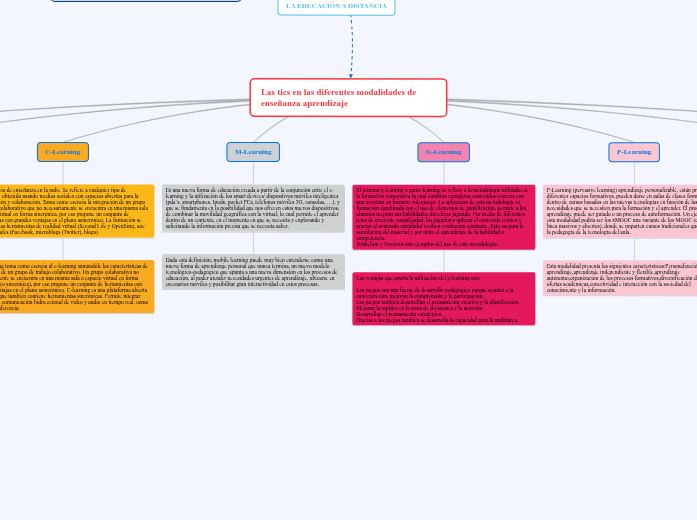 Educación virtual o educación en línea ...- Mapa Mental