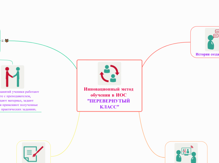 Инновационный метод обучения в И...- Мыслительная карта