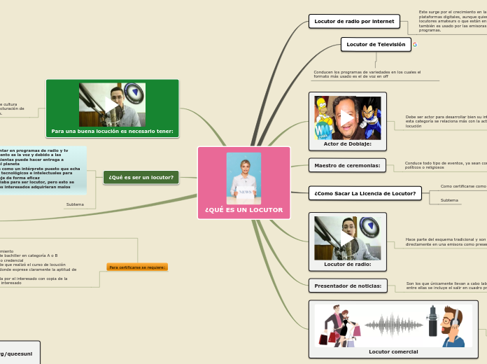 ¿QUÉ ES UN LOCUTOR - Mapa Mental
