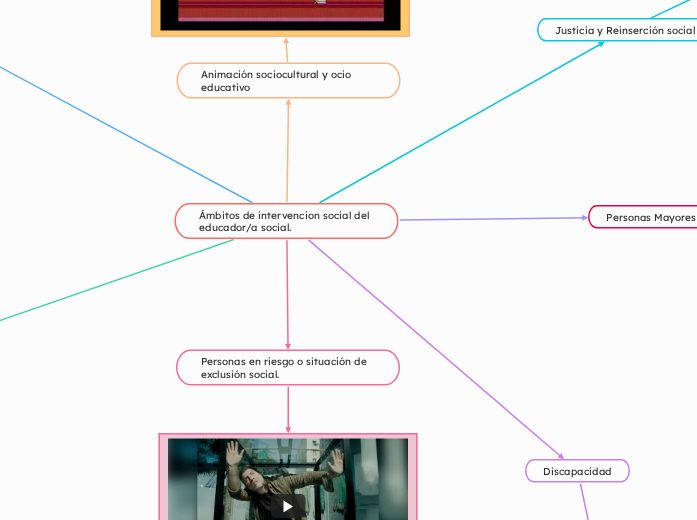 Ámbitos de intervencion social del educ...- Mapa Mental