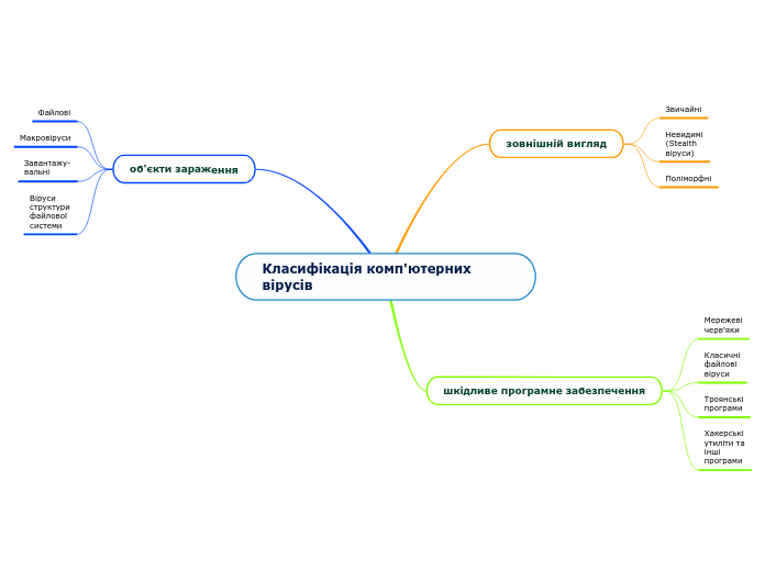 Класифікація комп'ютерних вірусів - Mind Map