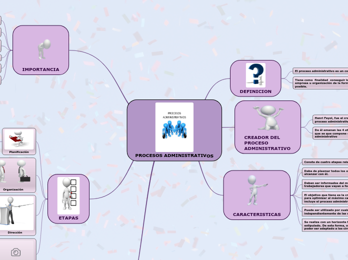 PROCESOS ADMINISTRATIVOS - Mapa Mental