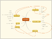 MoLeSYS - Mind Map