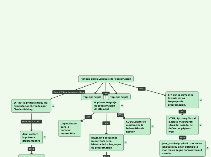 Historia de los Lenguaje de Programació...- Mapa Mental