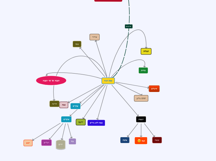 שפת הגוף - Mind Map