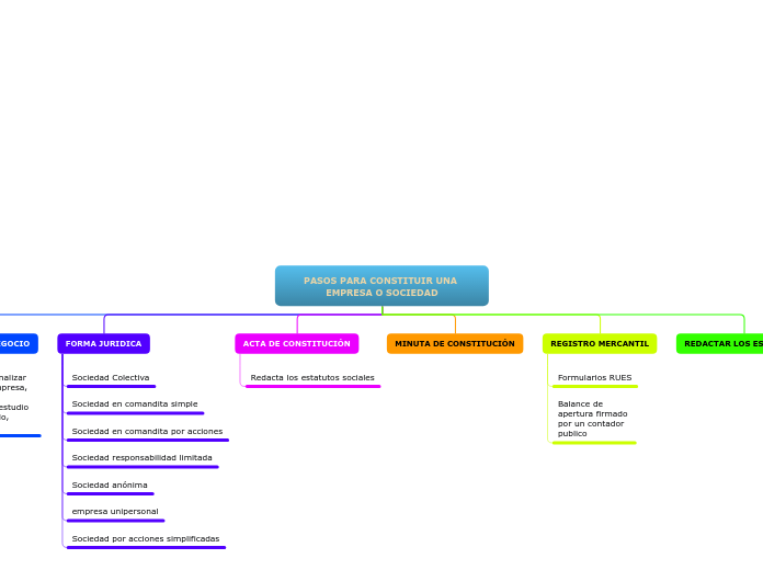 PASOS PARA CONSTITUIR UNA EMPRESA O SOC...- Mapa Mental
