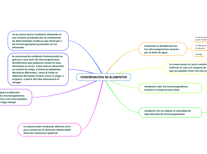 CONSERVACION DE ALIMENTOS - Mind Map
