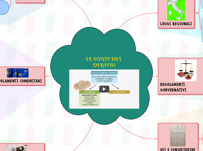 LE FONTI DEL DIRITTO - Mappa Mentale