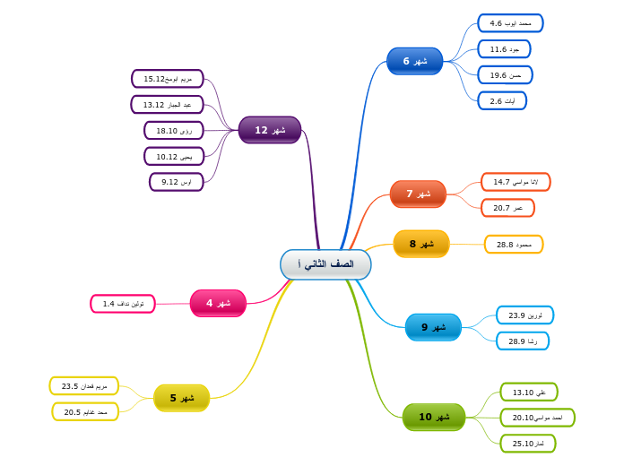 الصف الثاني أ - Mind Map