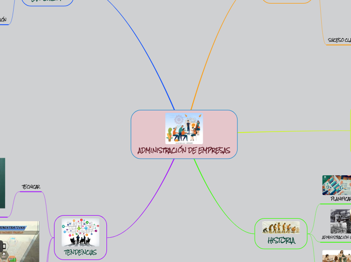ADMINISTRACIÓN DE EMPRESAS - Mapa Mental