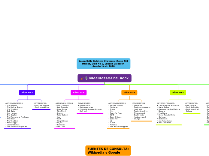 ORGANIGRAMA DEL ROCK - Mind Map