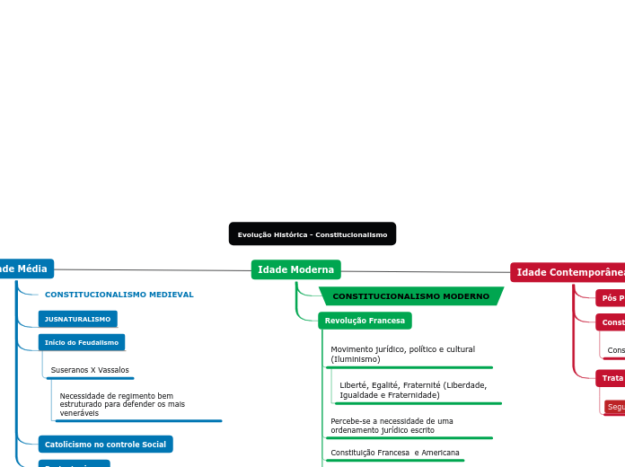Evolução Histórica - Constitucionalismo - Mapa Mental