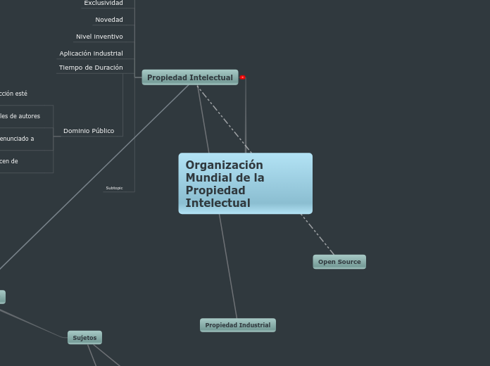 Organización Mundial de la Propiedad In...- Mapa Mental