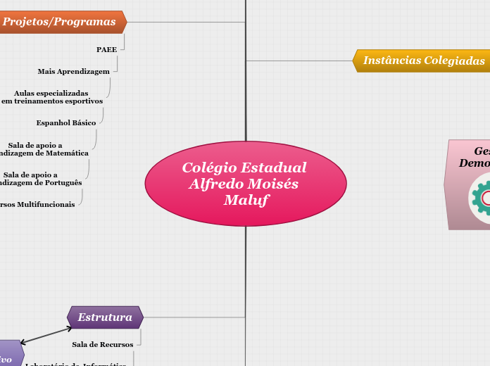 Colégio Estadual Alfredo Moisés Maluf - Mapa Mental