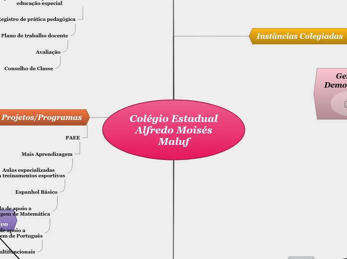 Colégio Estadual Alfredo Moisés Maluf - Mapa Mental