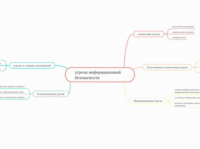 угрозы информационной безопаснос...- Мыслительная карта