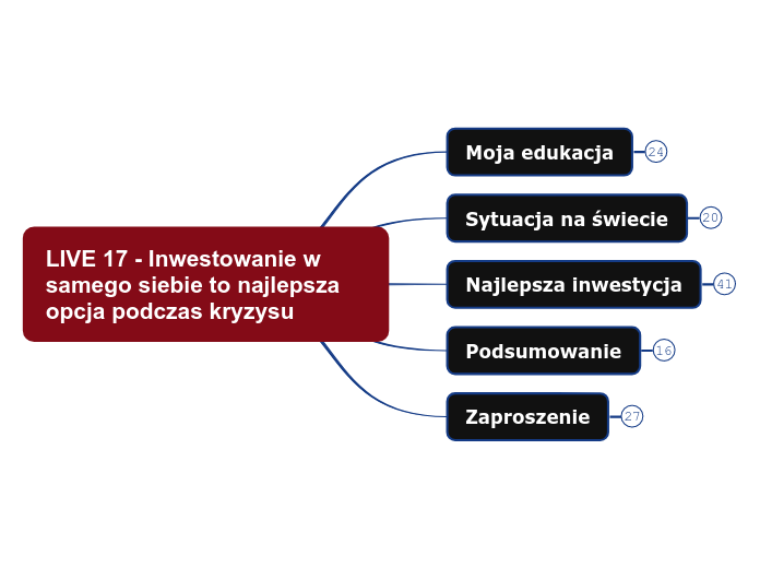 LIVE 17 - Inwestowanie w samego siebie to ...- Mind Map