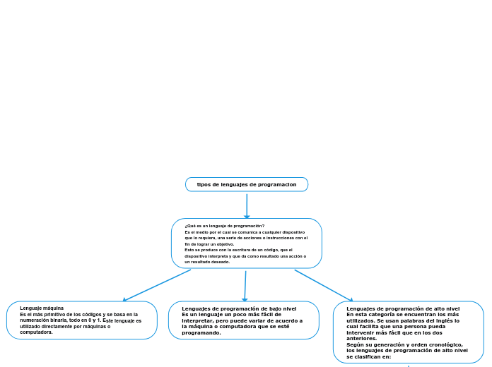 tipos de lenguajes de programacion - Mind Map