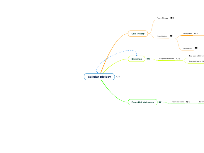 Cellular Biology - Mind Map