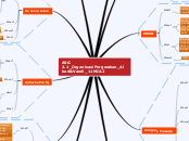 ASG 2.1_OrganisasiPergerakan_Albert&amp;Va...- Mind Map