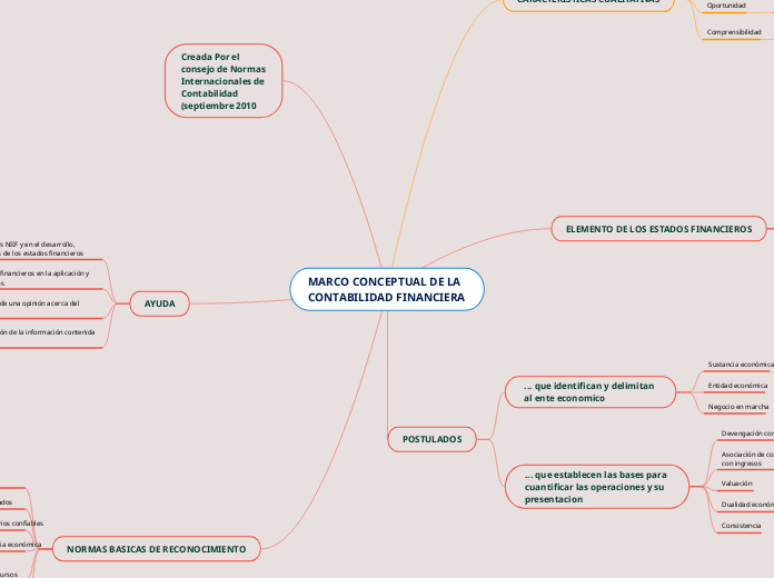 MARCO CONCEPTUAL DE LA CONTABILIDAD FINANC...- Mind Map