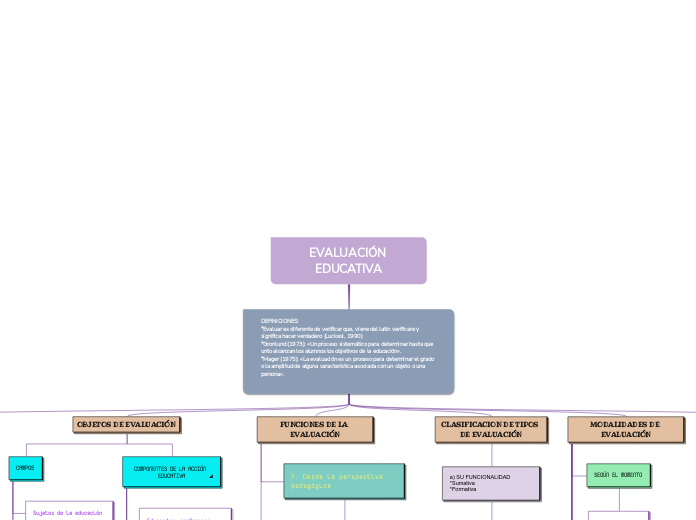 EVALUACIÓN EDUCATIVA - Mind Map