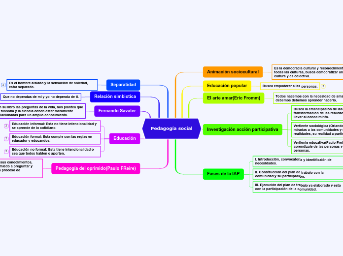 Pedagogía social Mind Map