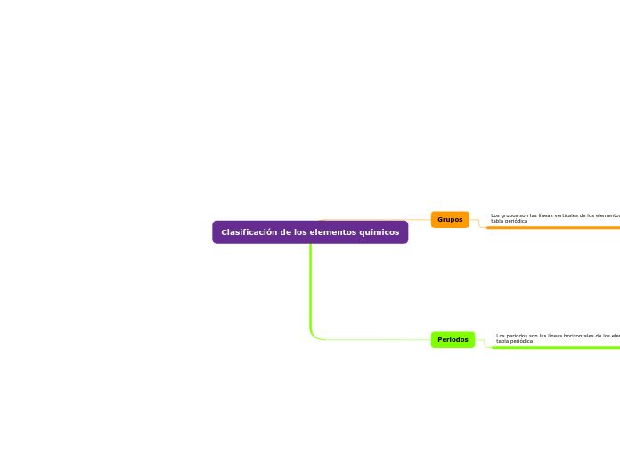 Clasificación de los elementos químicos - Mind Map