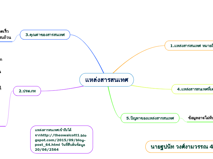 แหล่งสารสนเทศ - Mind Map