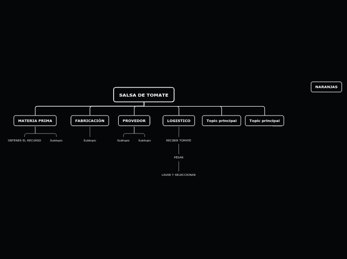 SALSA DE TOMATE - Mapa Mental