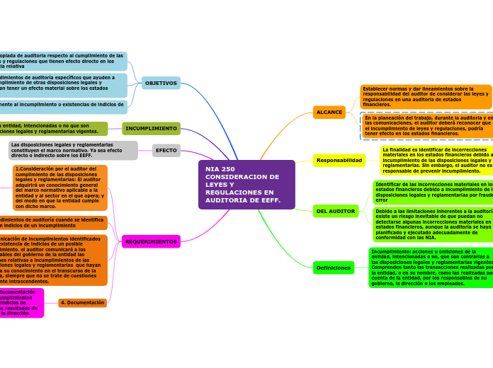 NIA 250 CONSIDERACION DE LEYES Y REGULA...- Mapa Mental