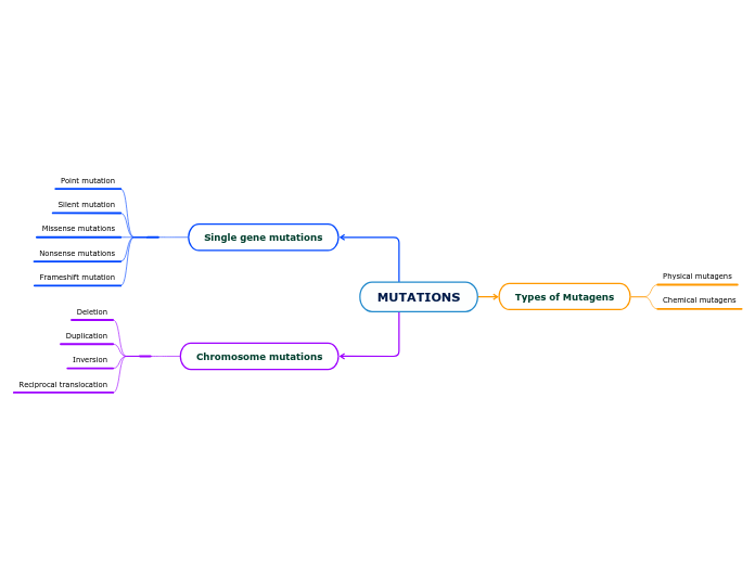 Mutations mind map