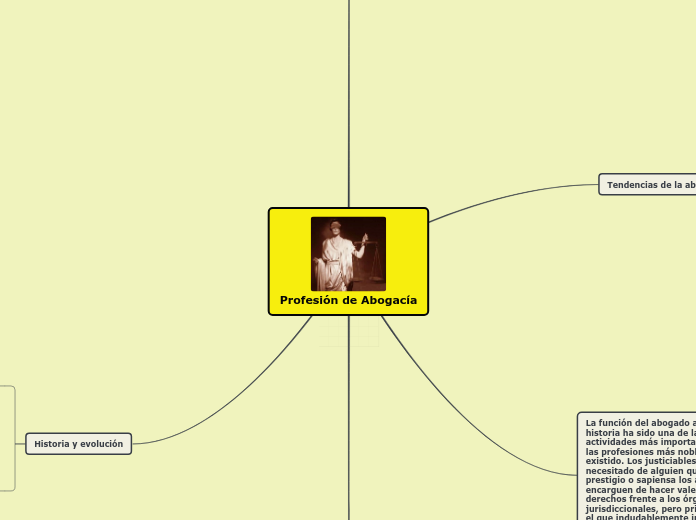Profesión de Abogacía - Mapa Mental