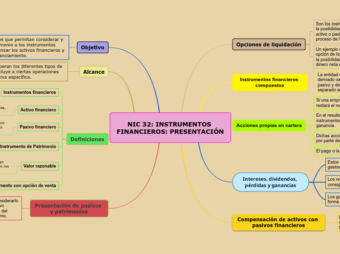 NIC 32: INSTRUMENTOS FINANCIEROS: PRESE...- Mapa Mental