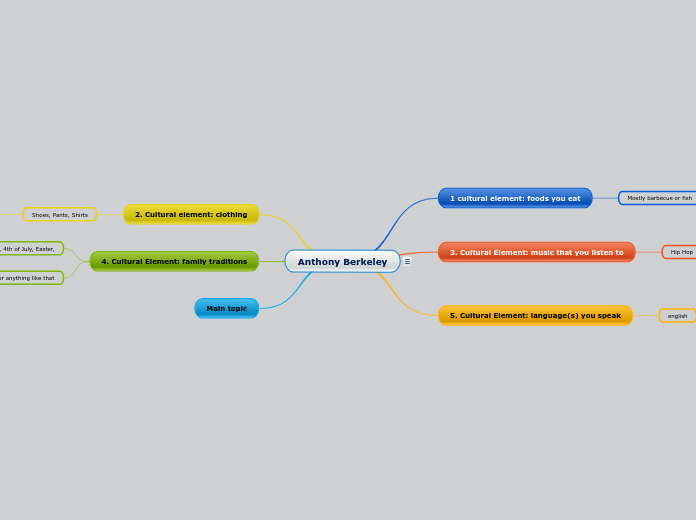 Anthony Berkeley - Mind Map