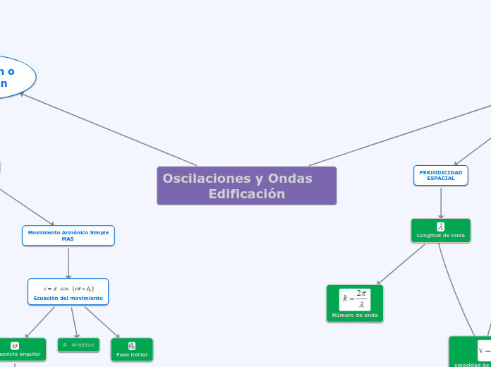 Oscilaciones y Ondas          Edificaci...- Mapa Mental