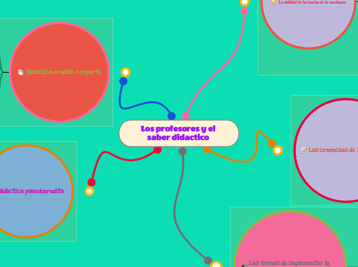Los profesores y el saber didactico - Mapa Mental