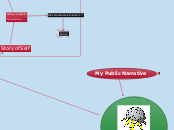 My Public Narrative - Mind Map